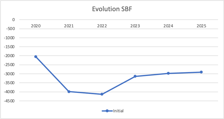 Graphique évolution SBF