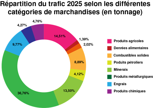répartition trafic 2025 des marchandises